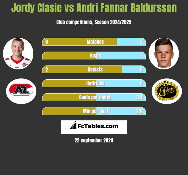 Jordy Clasie vs Andri Fannar Baldursson h2h player stats