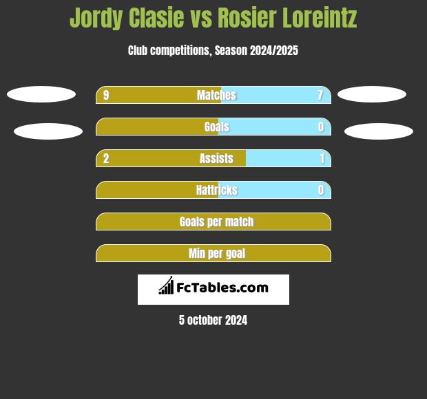 Jordy Clasie vs Rosier Loreintz h2h player stats