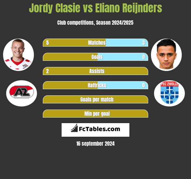 Jordy Clasie vs Eliano Reijnders h2h player stats