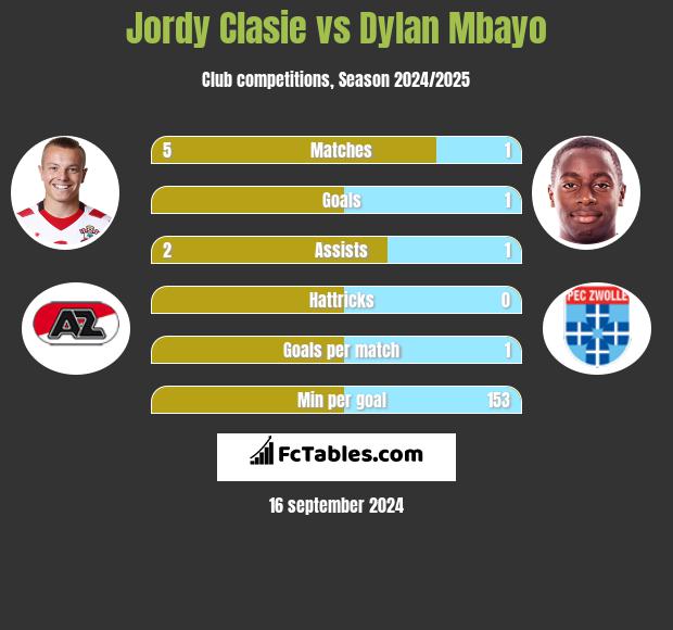 Jordy Clasie vs Dylan Mbayo h2h player stats