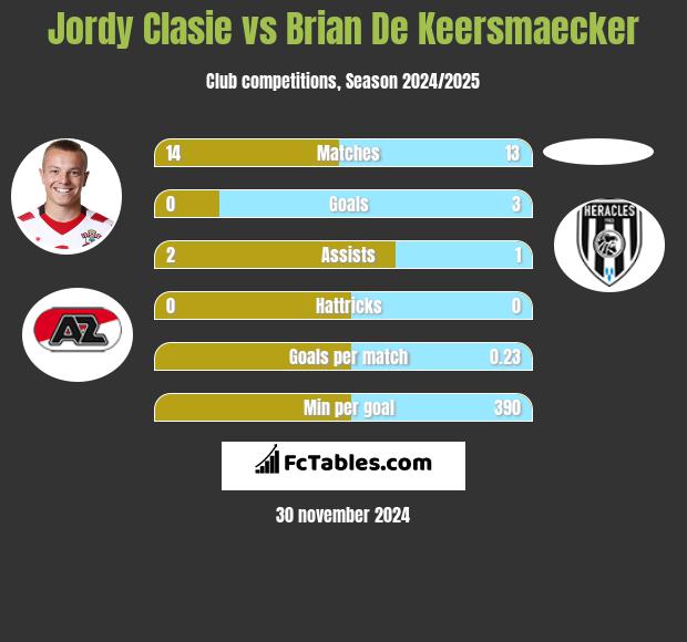 Jordy Clasie vs Brian De Keersmaecker h2h player stats