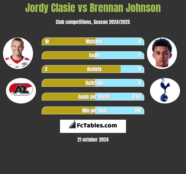 Jordy Clasie vs Brennan Johnson h2h player stats