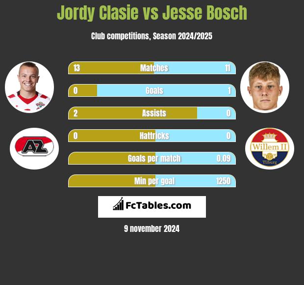 Jordy Clasie vs Jesse Bosch h2h player stats