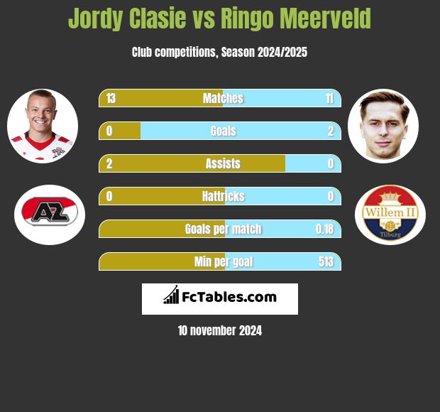 Jordy Clasie vs Ringo Meerveld h2h player stats