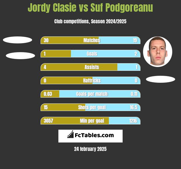 Jordy Clasie vs Suf Podgoreanu h2h player stats