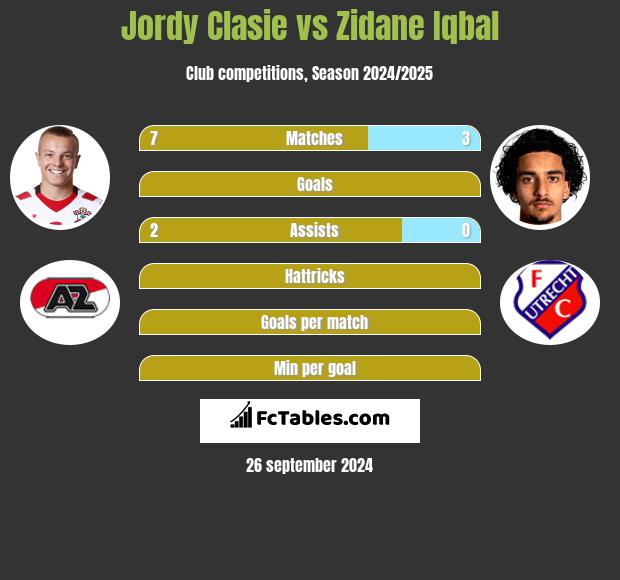 Jordy Clasie vs Zidane Iqbal h2h player stats