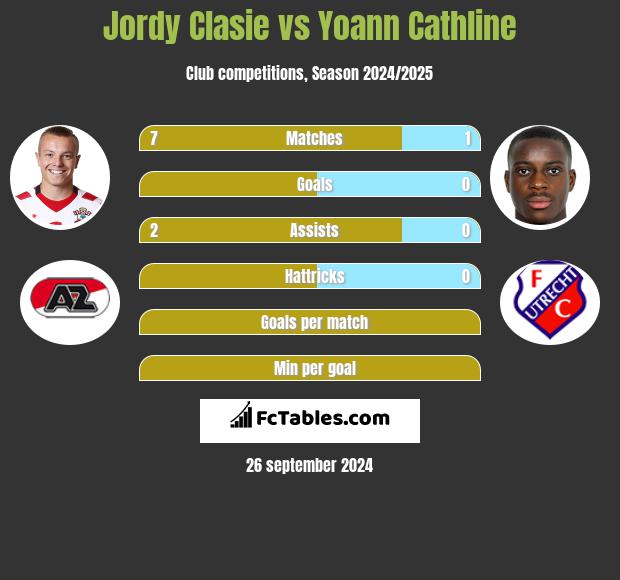 Jordy Clasie vs Yoann Cathline h2h player stats