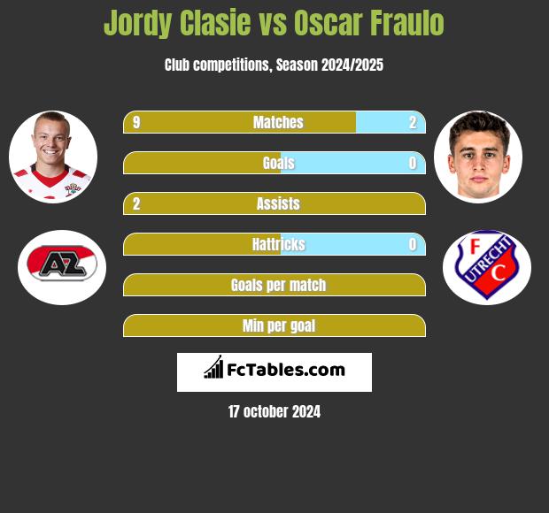 Jordy Clasie vs Oscar Fraulo h2h player stats