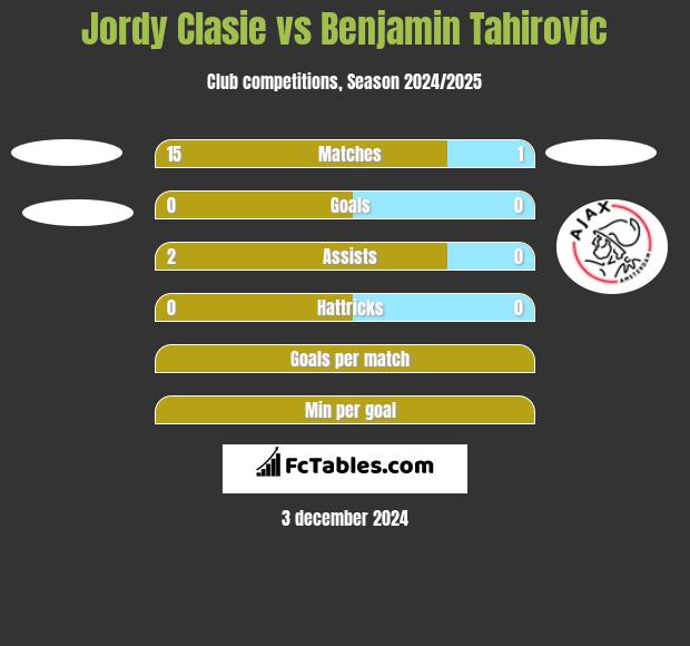 Jordy Clasie vs Benjamin Tahirovic h2h player stats