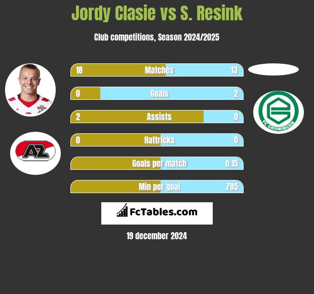 Jordy Clasie vs S. Resink h2h player stats