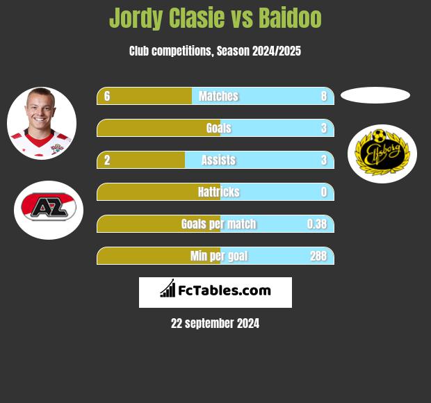 Jordy Clasie vs Baidoo h2h player stats