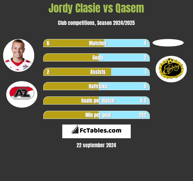 Jordy Clasie vs Qasem h2h player stats