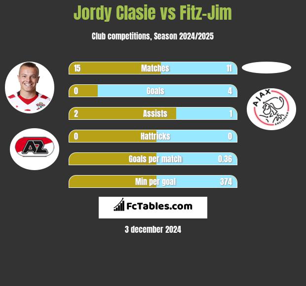 Jordy Clasie vs Fitz-Jim h2h player stats