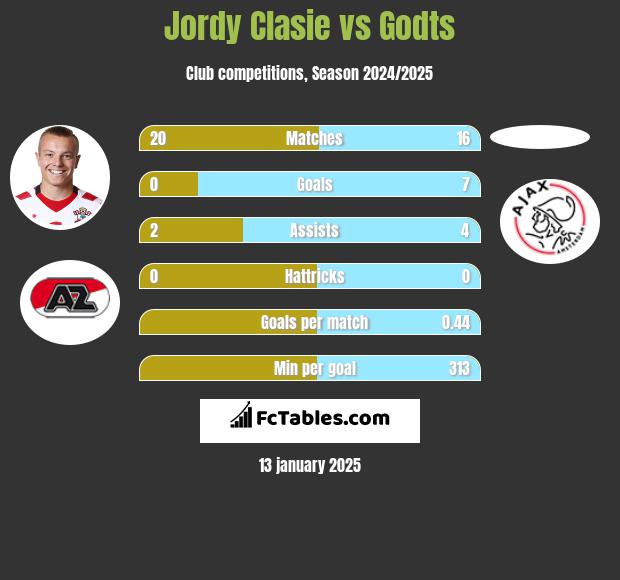 Jordy Clasie vs Godts h2h player stats