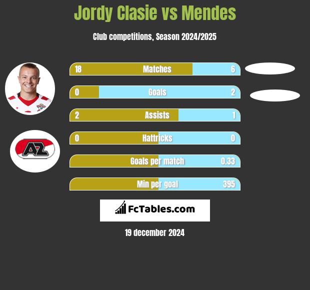 Jordy Clasie vs Mendes h2h player stats