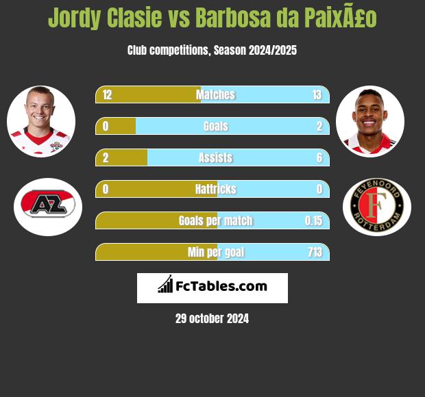 Jordy Clasie vs Barbosa da PaixÃ£o h2h player stats