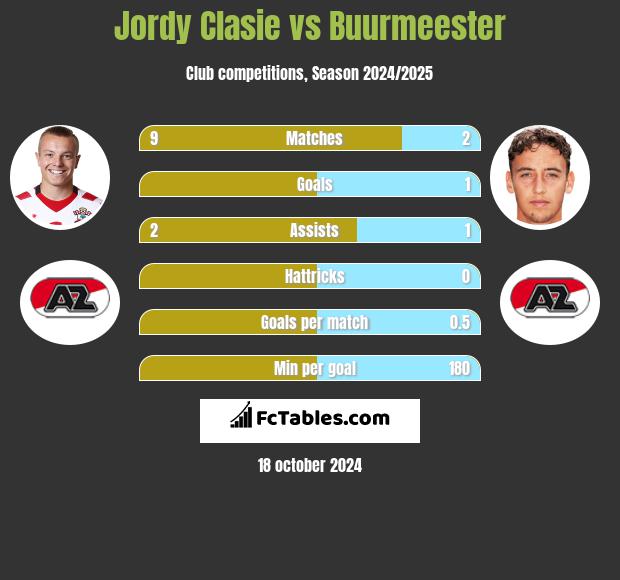 Jordy Clasie vs Buurmeester h2h player stats