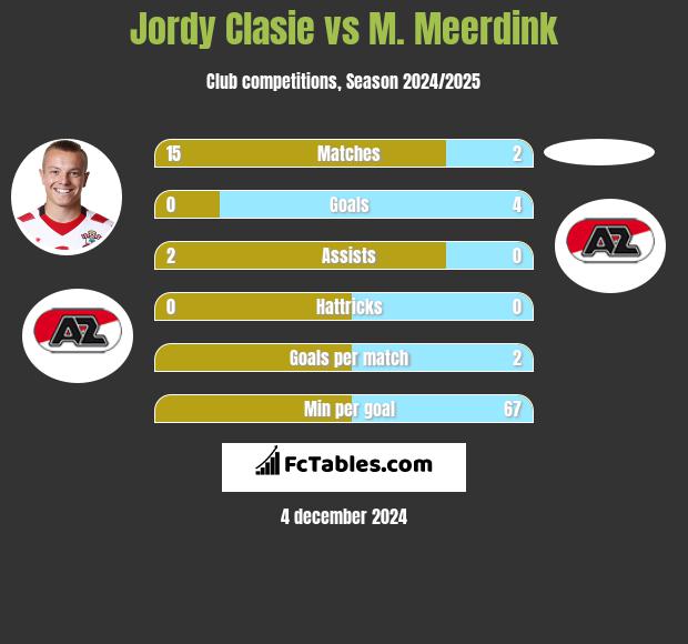 Jordy Clasie vs M. Meerdink h2h player stats