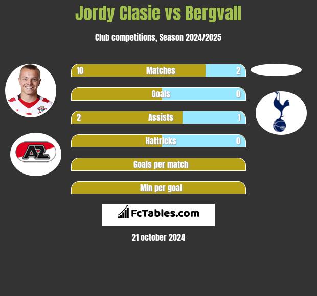 Jordy Clasie vs Bergvall h2h player stats