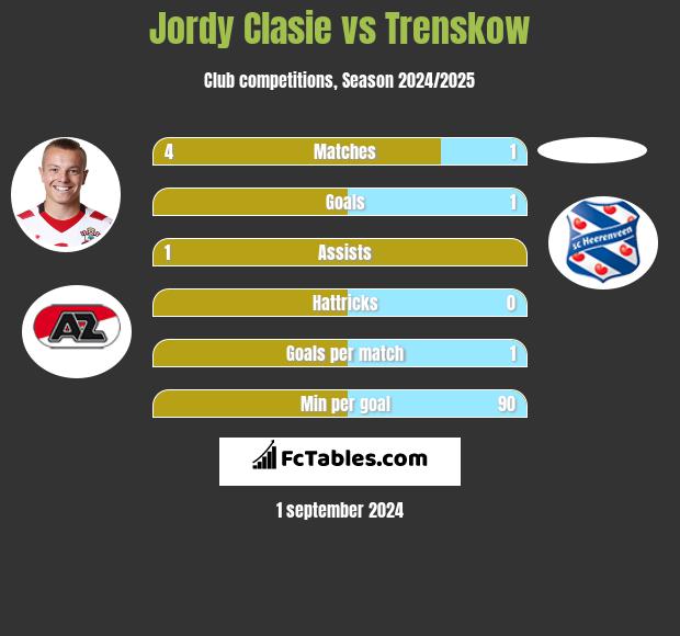 Jordy Clasie vs Trenskow h2h player stats