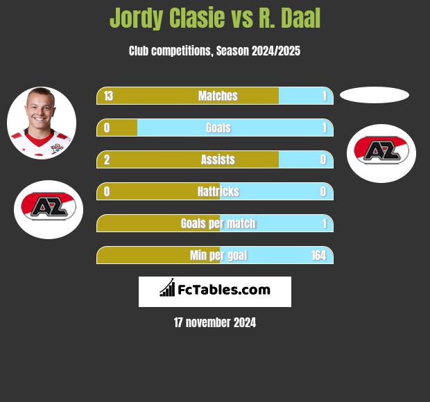 Jordy Clasie vs R. Daal h2h player stats