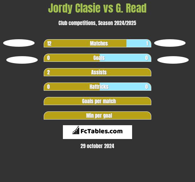 Jordy Clasie vs G. Read h2h player stats