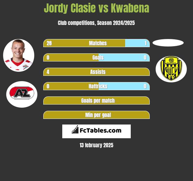 Jordy Clasie vs Kwabena h2h player stats