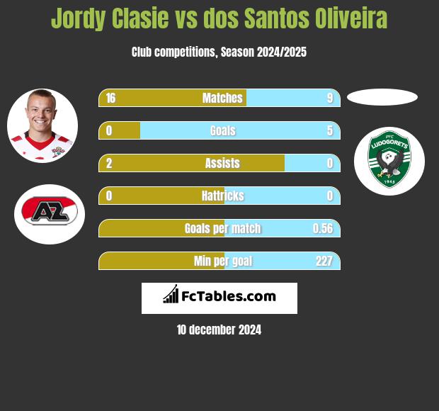 Jordy Clasie vs dos Santos Oliveira h2h player stats