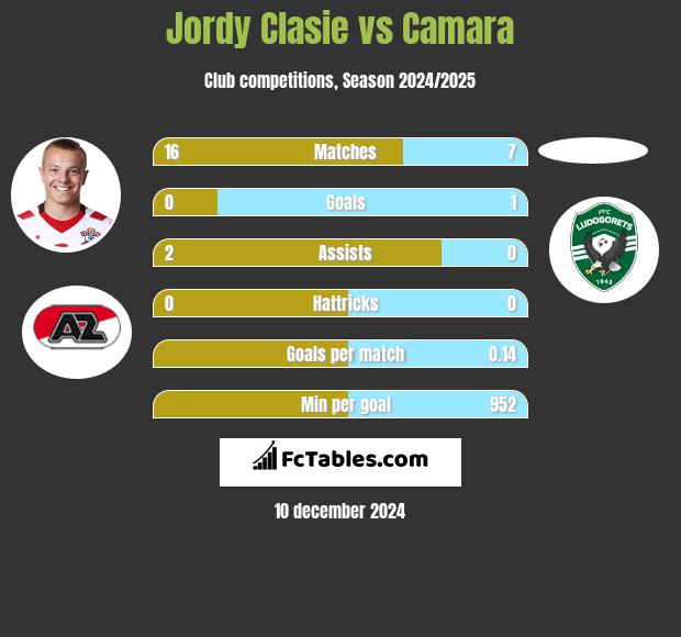 Jordy Clasie vs Camara h2h player stats