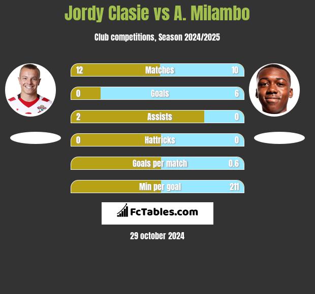 Jordy Clasie vs A. Milambo h2h player stats