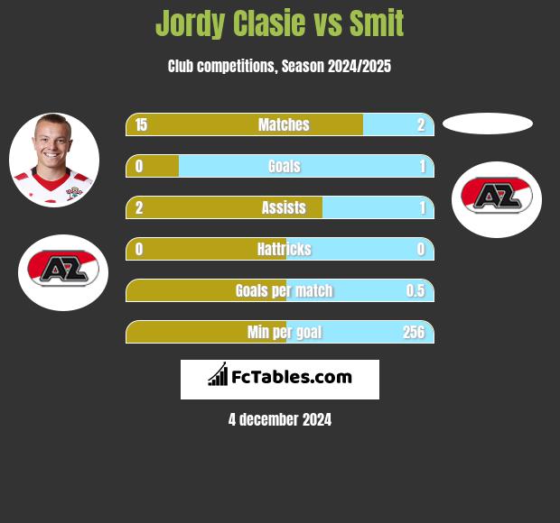 Jordy Clasie vs Smit h2h player stats