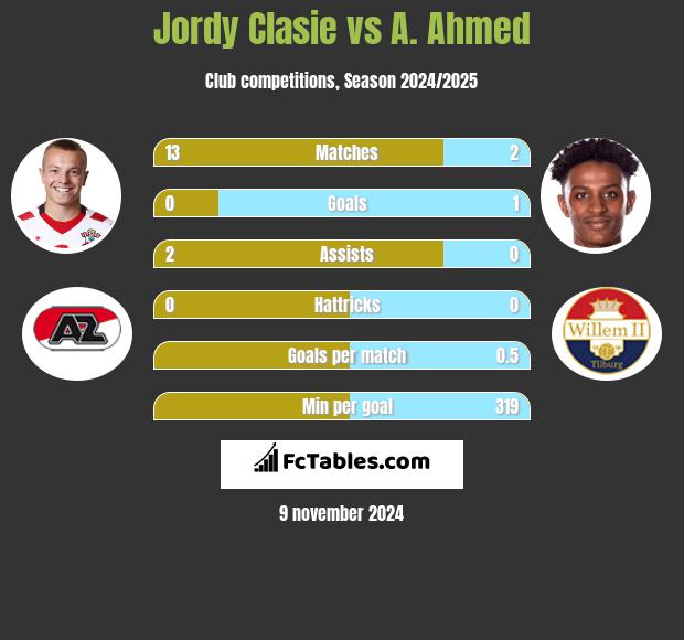 Jordy Clasie vs A. Ahmed h2h player stats