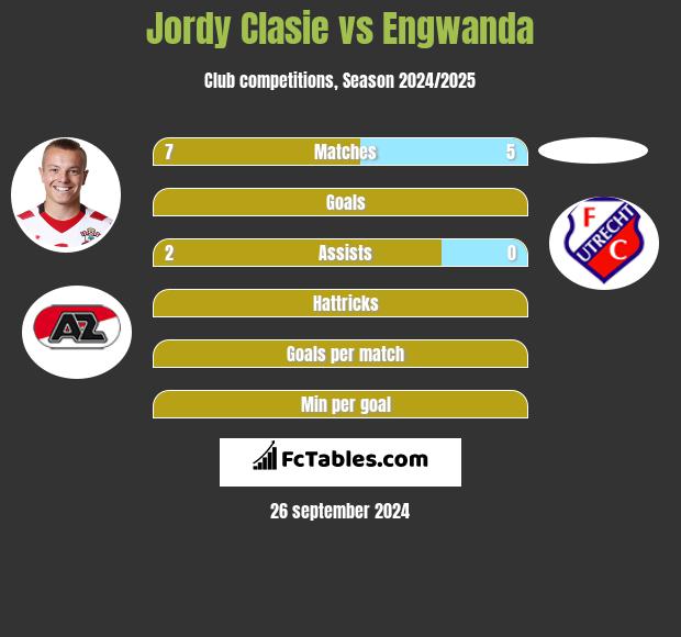 Jordy Clasie vs Engwanda h2h player stats