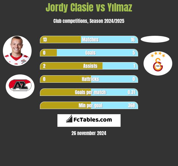 Jordy Clasie vs Yılmaz h2h player stats