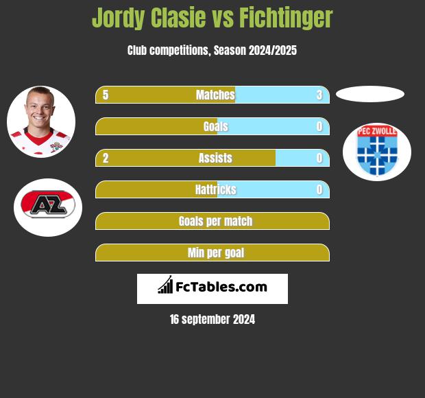 Jordy Clasie vs Fichtinger h2h player stats