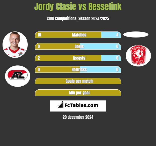 Jordy Clasie vs Besselink h2h player stats