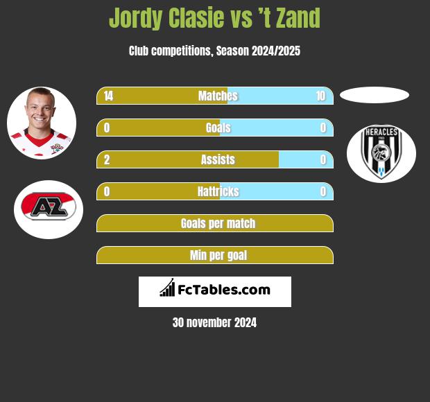 Jordy Clasie vs ’t Zand h2h player stats