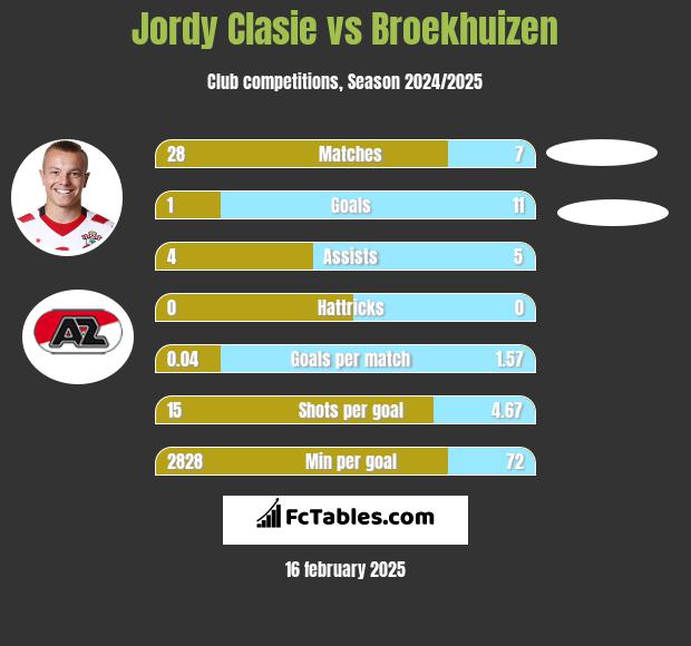 Jordy Clasie vs Broekhuizen h2h player stats