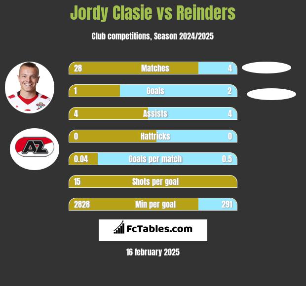 Jordy Clasie vs Reinders h2h player stats