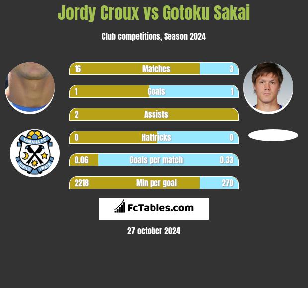 Jordy Croux vs Gotoku Sakai h2h player stats