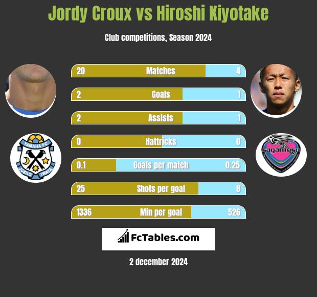 Jordy Croux vs Hiroshi Kiyotake h2h player stats