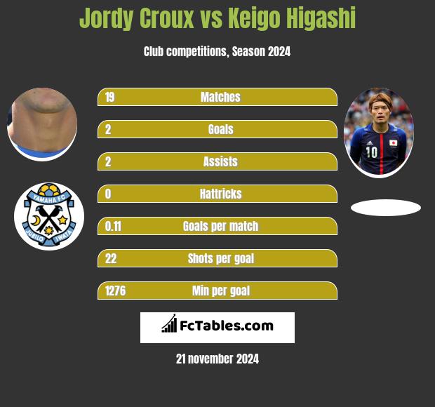 Jordy Croux vs Keigo Higashi h2h player stats