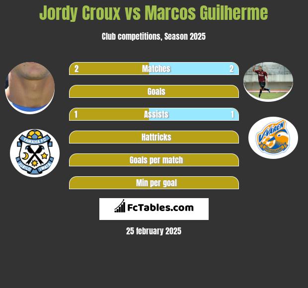 Jordy Croux vs Marcos Guilherme h2h player stats