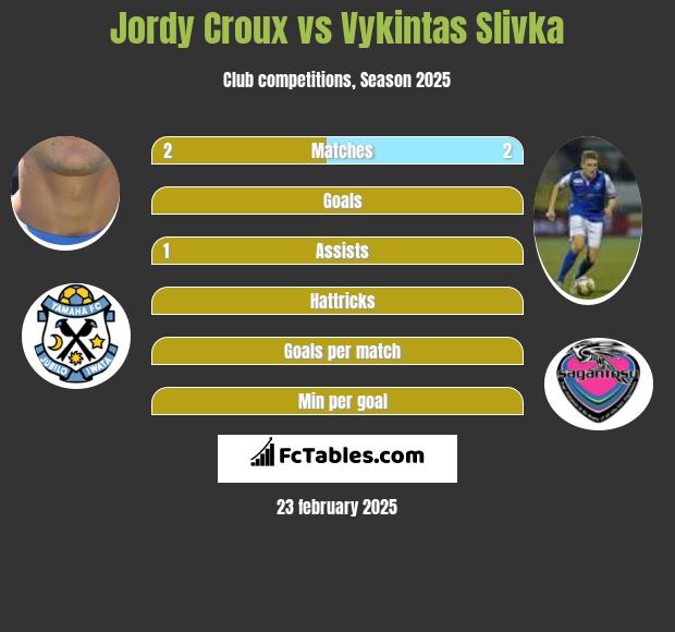 Jordy Croux vs Vykintas Slivka h2h player stats