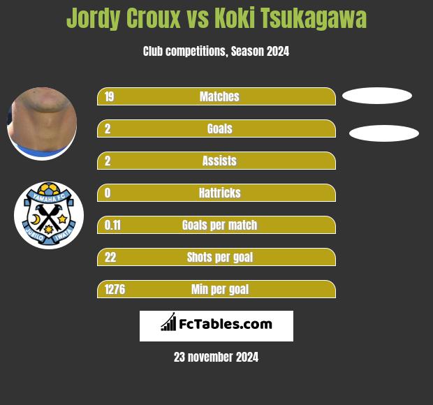 Jordy Croux vs Koki Tsukagawa h2h player stats