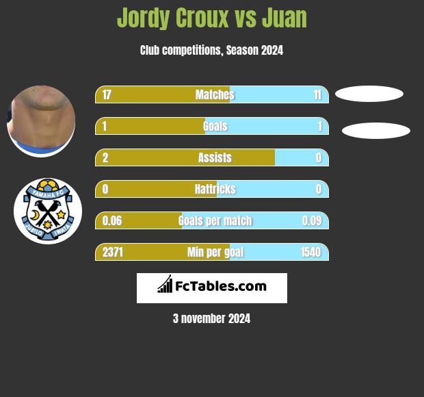 Jordy Croux vs Juan h2h player stats