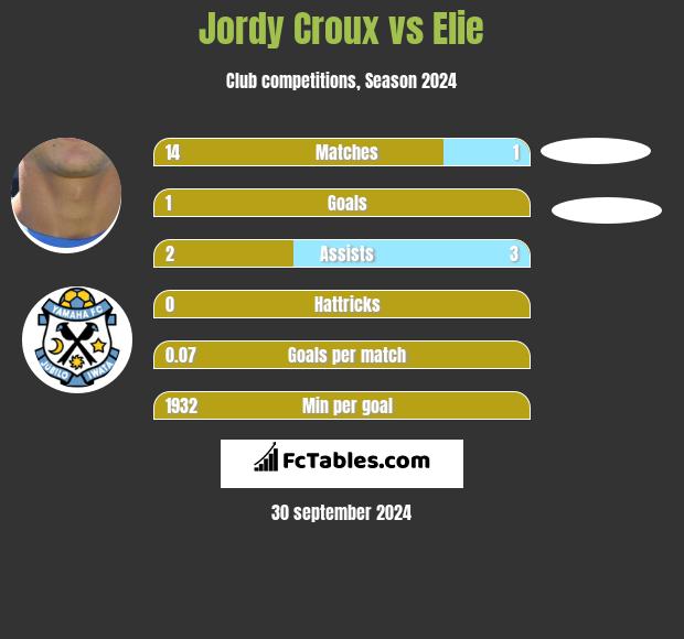 Jordy Croux vs Elie h2h player stats