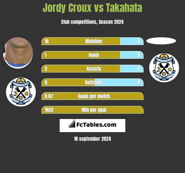 Jordy Croux vs Takahata h2h player stats