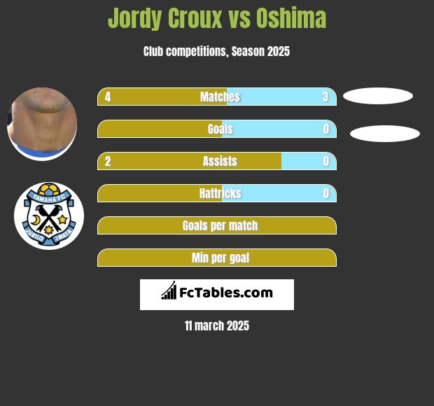 Jordy Croux vs Oshima h2h player stats