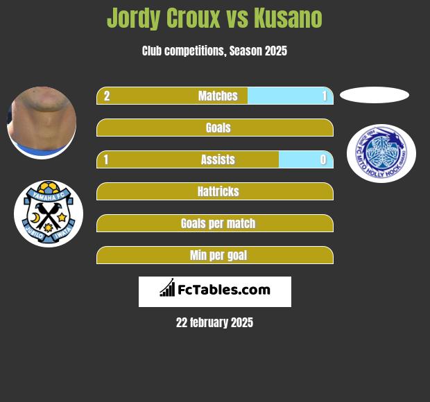 Jordy Croux vs Kusano h2h player stats